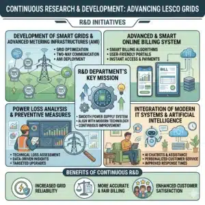 LESCO operations, continuous research and development